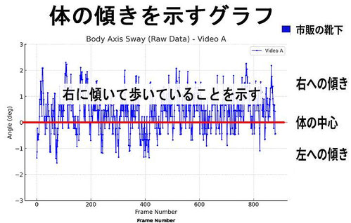 五本指ソックス着用時の歩行バランスと重心の揺れを示す比較グラフ画像。五本指ソックスで歩くと右に傾いて歩く