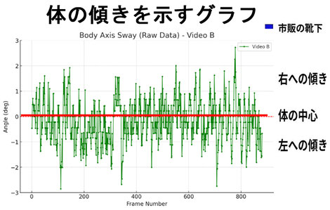 五本指ソックス着用時の歩行バランスと重心の揺れを示す比較グラフ画像。ラクちんソックスであるくと、体が中心に歩く