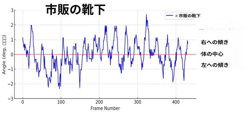 ラクちんソックスを使用した高齢者の歩行のグrつきを改善した様子を計測しTグラフ