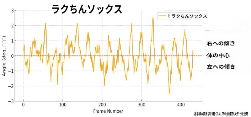 ラクちんソックスを使用した高齢者の歩行のグrつきを改善した様子を計測しTグラフ
