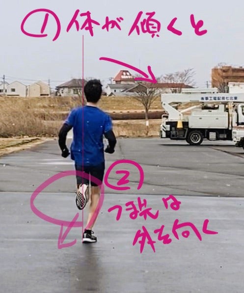 片足で身体を支えたときの体幹の傾きと、空中にある反対側の足が外へ動くカウンタームーブメントの関係を示した説明画像