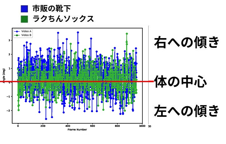 足元の支持条件が変わることで、ランニング中の体幹の傾きと腕振りが変化する様子を示した比較画像