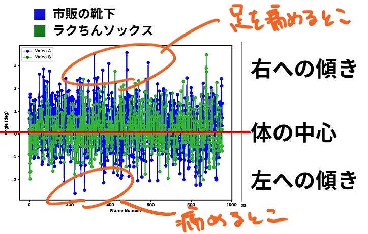 同じ走行条件で一般的な靴下とラクちんソックスを履き比べ、走行中の身体の左右への傾きを比較した計測グラフ