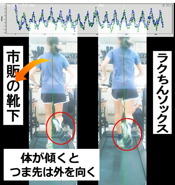 靴下の条件を変えて走ったときの身体の傾きと、後方へ上がった足のつま先の向きを左右で比較した画像