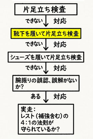 ランニング中の腕振りの左右差と、片足支持時に起こる身体の傾きとの関係を比較した画像