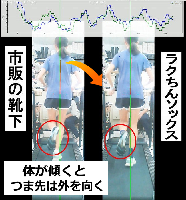 ランニング中の身体の左右への傾きと、後方へ跳ね上げた足のつま先が外側を向く動きを比較した試験画像