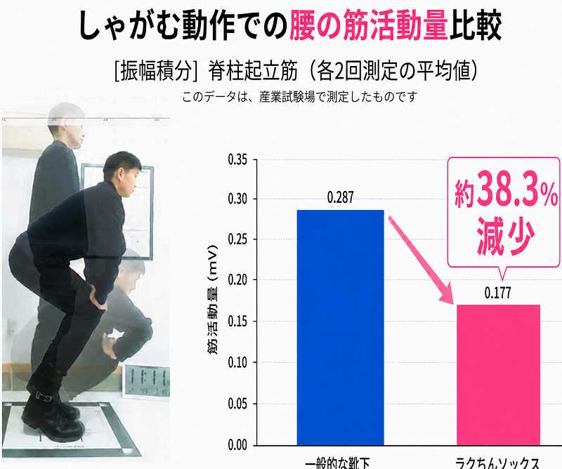 一般的な靴下とラクちんソックスを使った比較。安全靴で屈伸、立ち上がり動作を比較したgif。上部には頭の位置をリアルタイムで計測したグラフが表示されている。ラクちんソックスを使うと、お辞儀の深さ、膝の角度がラクに動いている事がわかる。まぼろし工房は、安全靴・長靴の研究を行ってきた。「この国を護る人の足元を守り、支える人の足元を支える」、プロ競技で培った技術を長靴や安全靴のために使っている。
