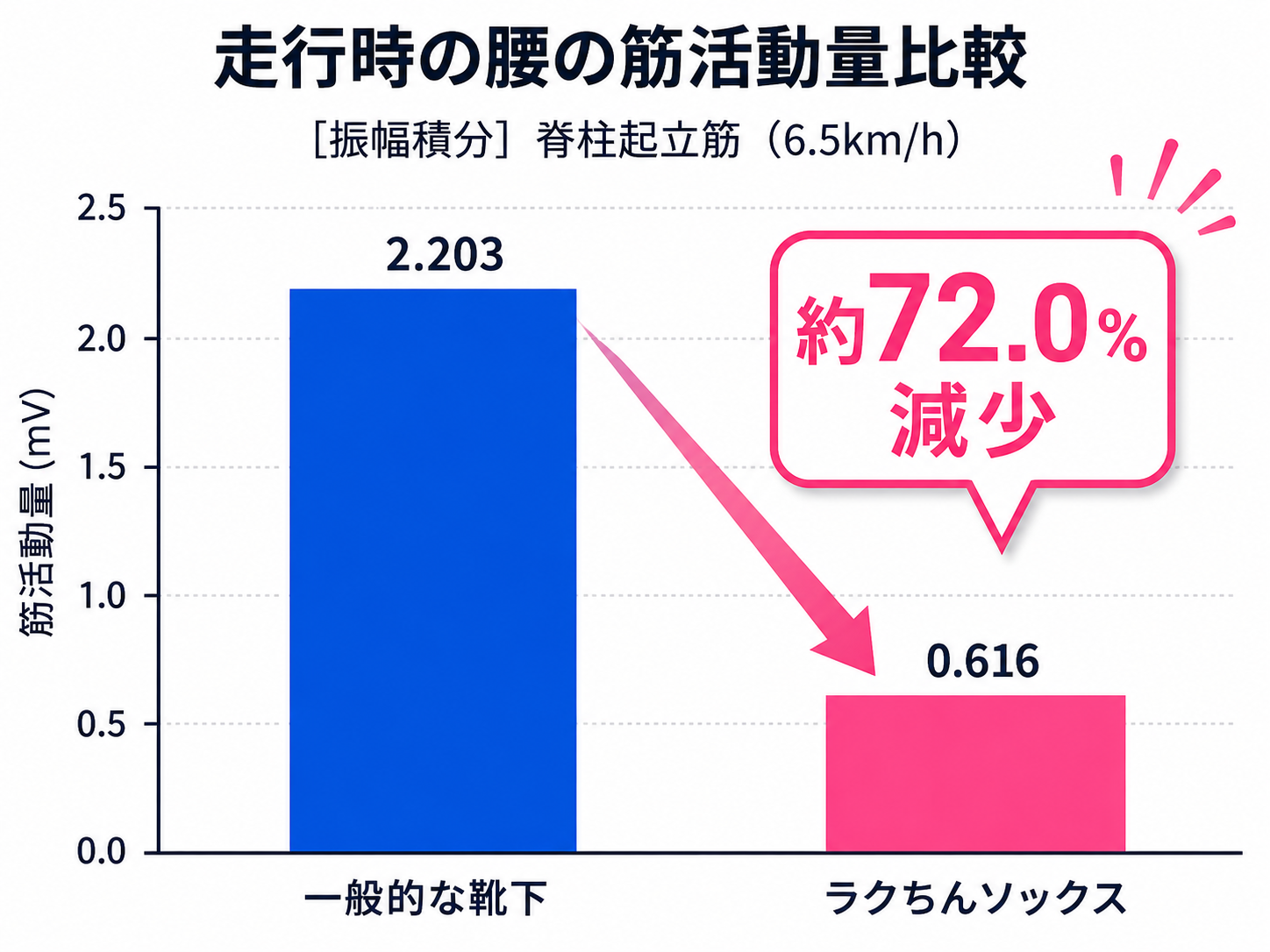 数値で示すランニングエコノミー│長距離を効率よく走るには