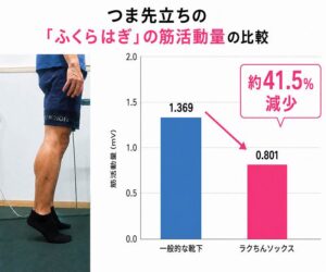 産業試験場で、筋電図による測定を行いました。筋肉がどの程度働いているかを、筋電図で計測しました。ラクちんソックスで、ふくらはぎの筋活動量が約41.5％減少
