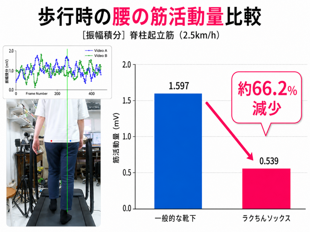 これまで履き心地や耐久性、コンプレッションやグリップ力、指が開けばたぶん踏ん張れるはずといった方面からではなく、で評価されてきた靴下を、運動性能という数値での検を始めています。