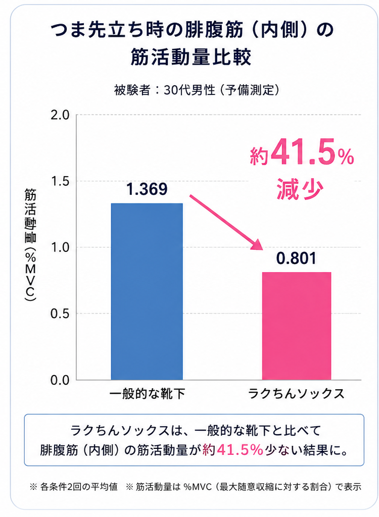 産業試験場で、筋電図による測定を行いました。筋肉がどの程度働いているかを、筋電図で計測しました。ラクちんソックスで、ふくらはぎの筋活動量が約41.5%減少※結果には個人差があります