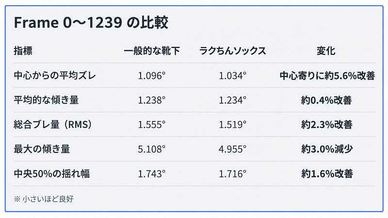 一般的な靴下とラクちんソックスで歩行したときの身体の傾きと姿勢を比較した画像