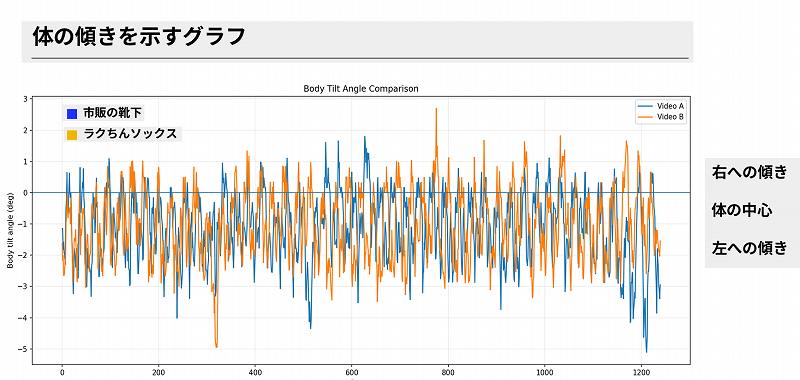 一般的な靴下とラクちんソックスで歩行したときの身体の中心からのズレを重ねて比較したグラフ