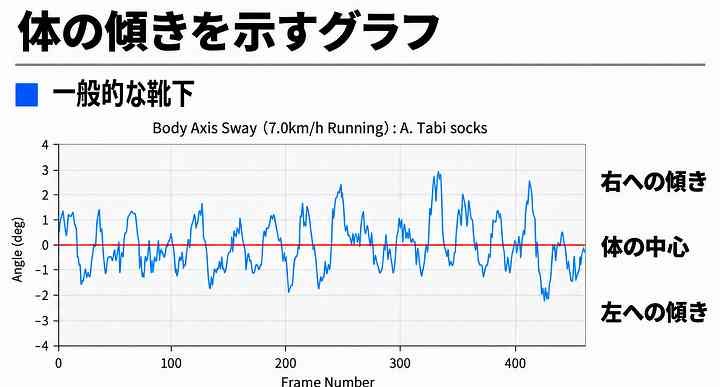 一般的なソックス着用時の80代女性の歩行における体の左右への傾きを示したグラフ