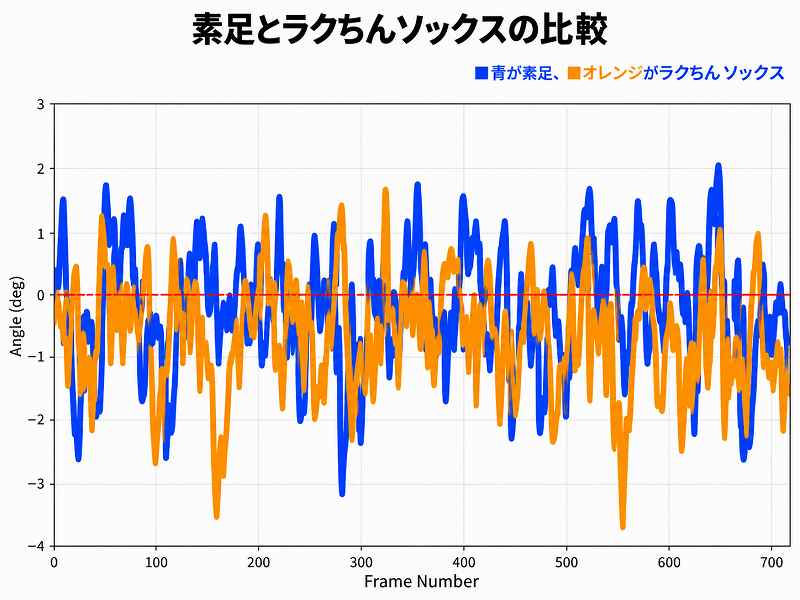 素足とラクちんソックスの歩行時の揺れを比較したグラフ