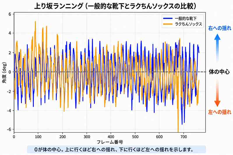 上り坂走行時の横揺れを比較したグラフ。走破は横揺れが約7.6%減少