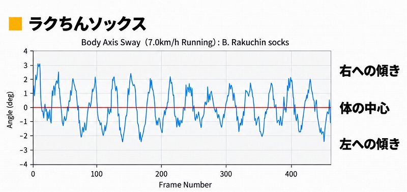 ラクちんソックス着用時の80代女性の歩行における体の左右への傾きを示したグラフ