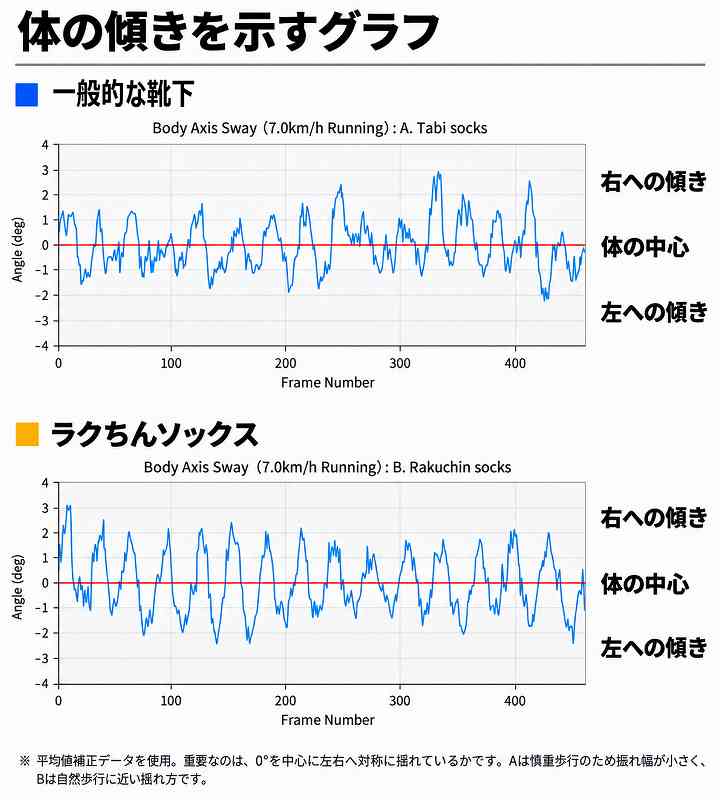 80代女性の歩行時の体幹軸の傾きを一般的なソックスとラクちんソックスで比較したグラフ
