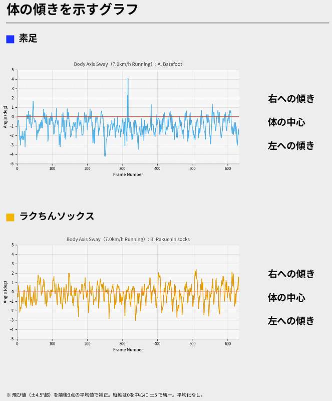 時速7km/h走行時の素足とラクちんソックスの体の傾きグラフ