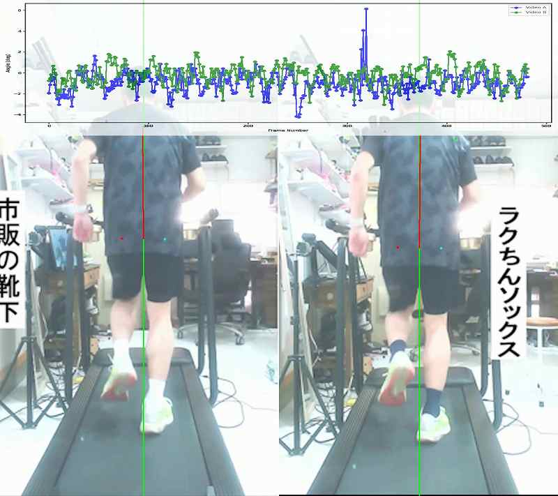 時速7km/h走行時の素足とラクちんソックスの体の傾き比較画像