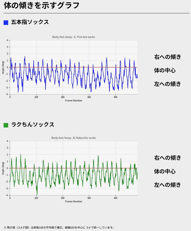 五本指ソックスとラクちんソックスのランニング時の体軸の傾きと横揺れを比較したグラフ