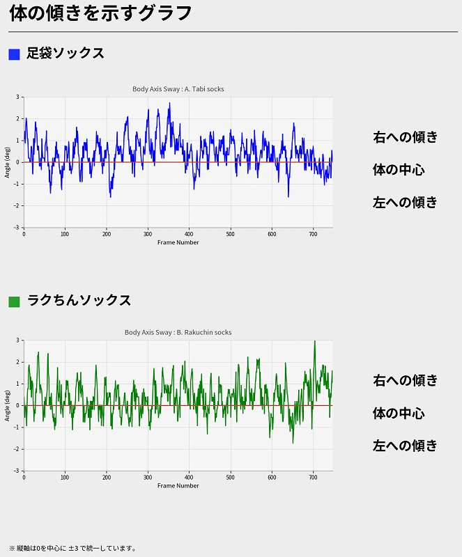 80代女性の五本指ソックスとラクちんソックスの歩行時の体の傾きグラフ