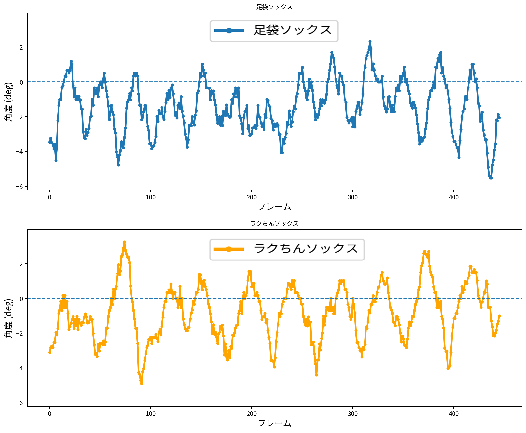 足袋ソックスとラクちんソックスの歩行時の体幹傾斜データを比較したグラフ